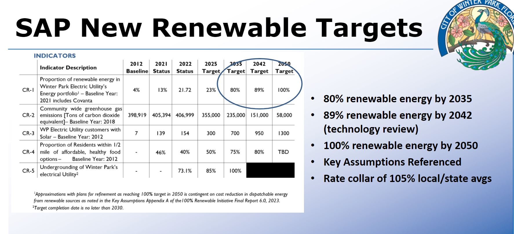 City aims for 80% renewable electricity by 2035 | A Policy & Issues ...