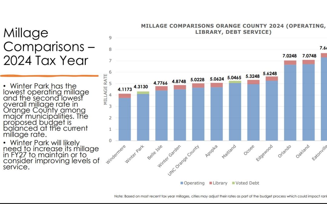 Winter Park to keep property tax rate the same for 18th year